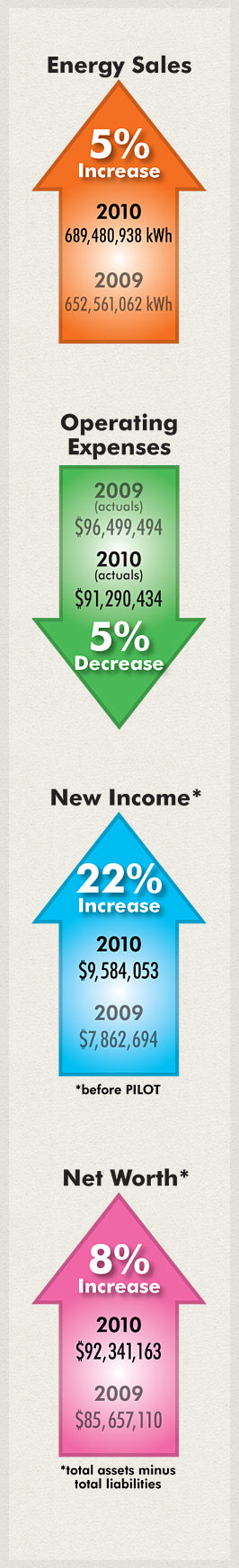 Energy Sales 5% Increase; Operating Expenses 5% Decrease; New Income 22% Increase; Net Worth 8% Increase